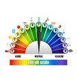 ph scale on white background vector image