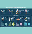 dementia and alzheimer isometric infographics vector image